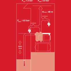 Einhell GE-WW1145ECO Hauswasserwerk