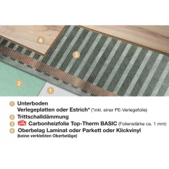 Jollytherm Top-Therm Basic 2,5/Heizfolie 2,5mx0,5m80W/m2